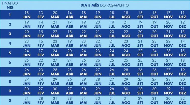 Caixa paga novo Bolsa Família a beneficiários com NIS de final 2